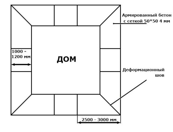 Схема бетонирования отмостки (вид сверху)